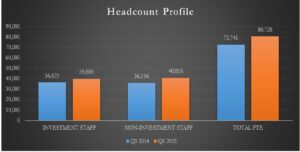 ValueWalk: Alternative Asset Management Industry: 15% Growth In Q3