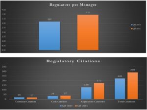 ValueWalk: Alternative Asset Management Industry: 15% Growth In Q3