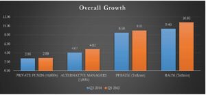 ValueWalk: Alternative Asset Management Industry: 15% Growth In Q3