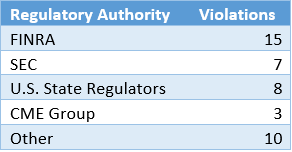 Convergence Insight #6 - Compliance Industry Confronts Greater Regulation August 3, 2016